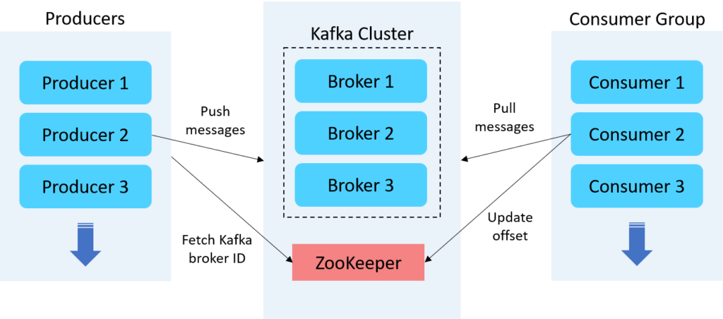 Kafka Architecture