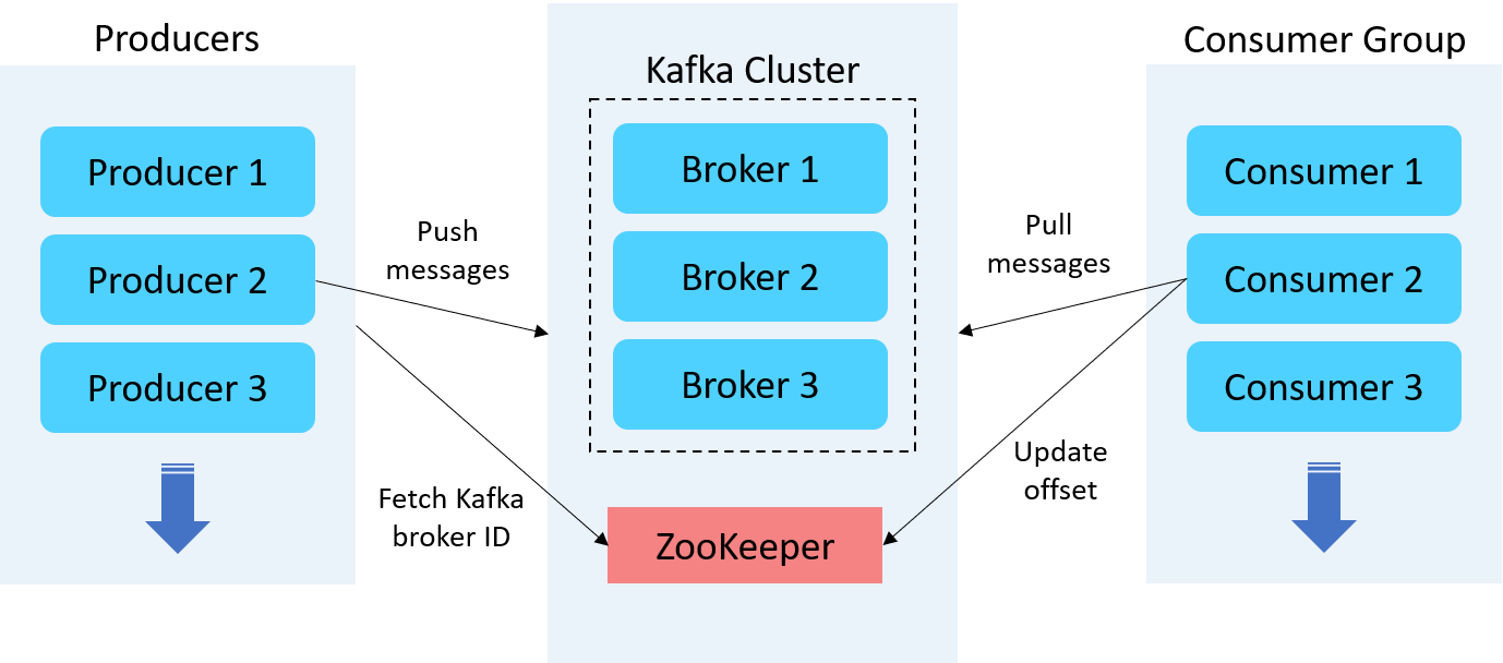 Kafka consumer producer. Кафка Producer Consumer. Микросервисная архитектура Kafka. Kafka scheme. Kafka протокол взаимодействия.