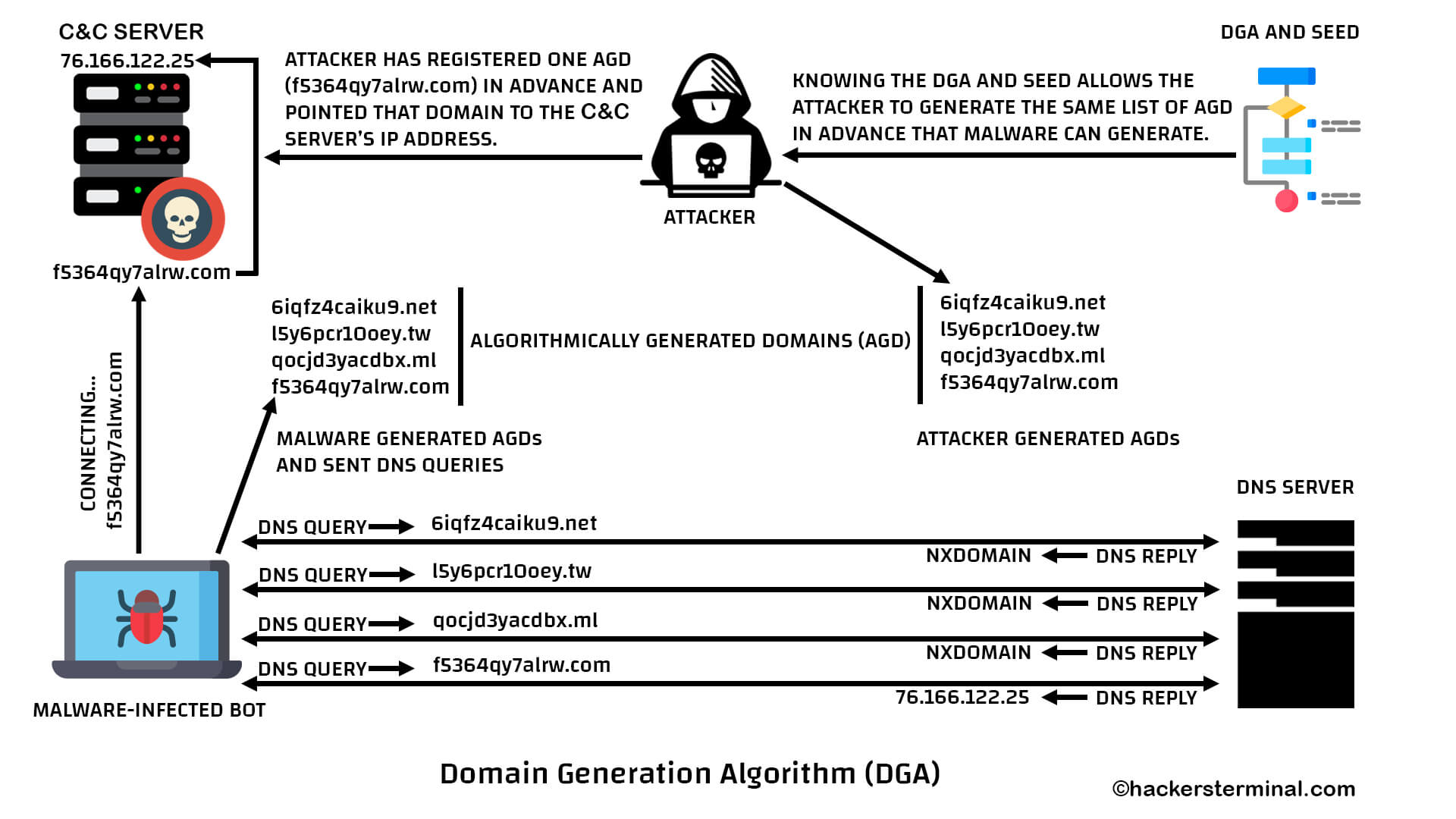 Алгоритм генерации доменов - DGA во вредоносном ПО - General Software