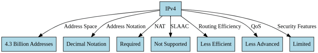  пример схемы, поясняющей в табличном виде ipv4 