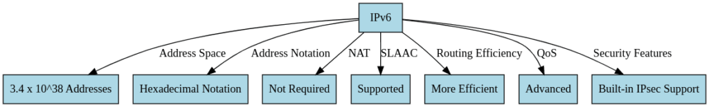 пример диаграммы, объясняющей в табличном виде ipv6