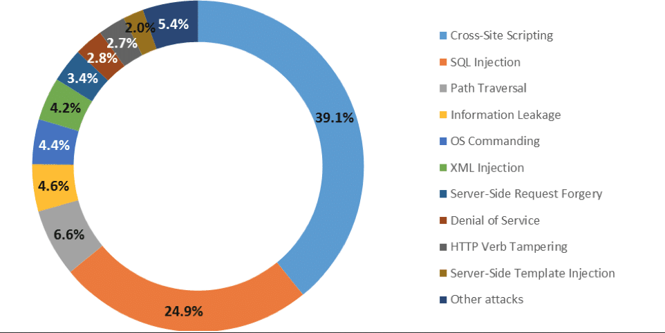 Статистика sql server. Сканер XSS И SQL Injection. SQL-инъекции веб сервера. SQL-инъекции и XSS-атаки. XML Injection.