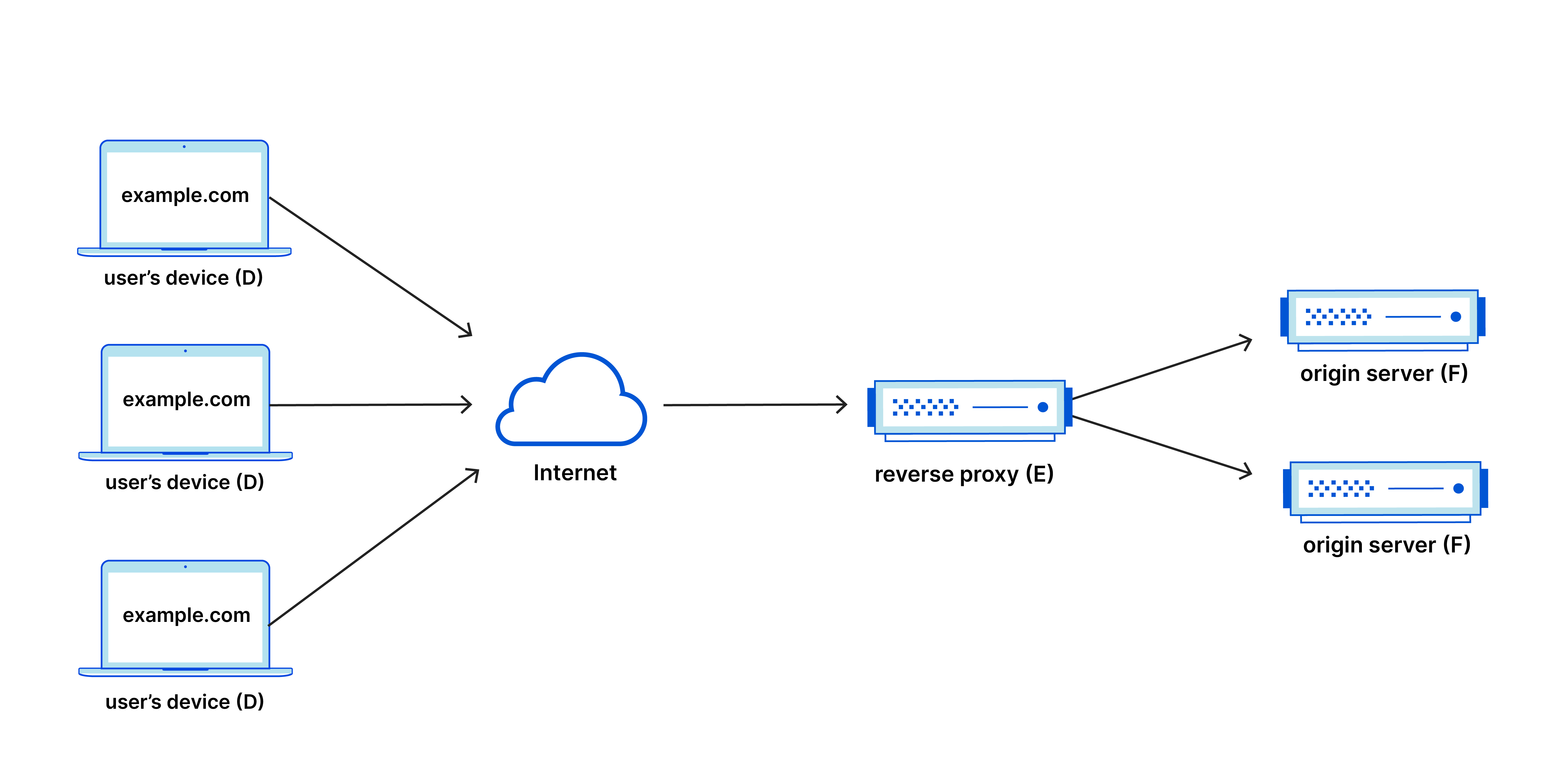 Как настроить реверс прокси-сервер с помощью Apache - General Software